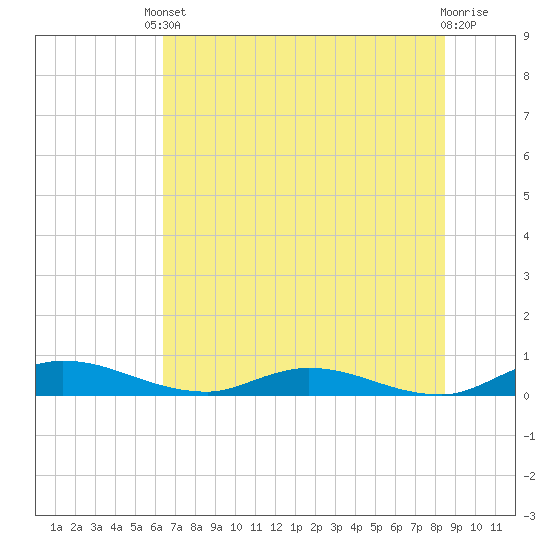 Black Creek tide chart for Tuesday, June 10, 2025