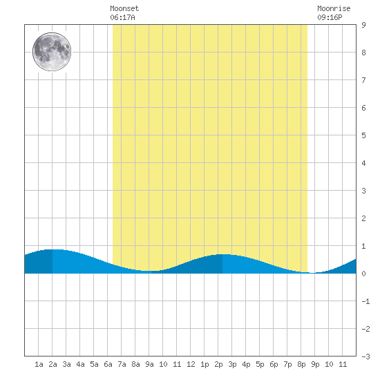 Black Creek tide chart for Wednesday, June 11, 2025