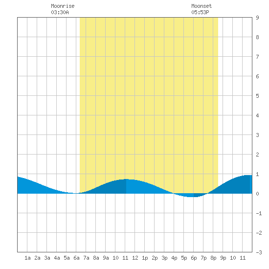 Black Creek tide chart for Sunday, June 22, 2025