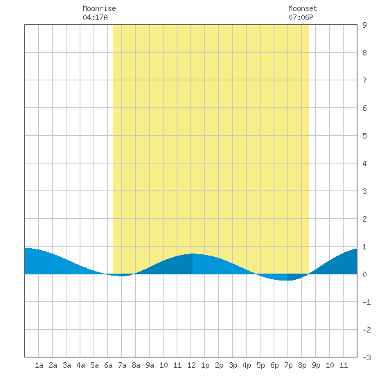 Black Creek tide chart for Monday, June 23, 2025