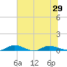 Black Creek tide chart for Sunday, June 29, 2025