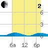 Black Creek tide chart for Monday, June 2, 2025