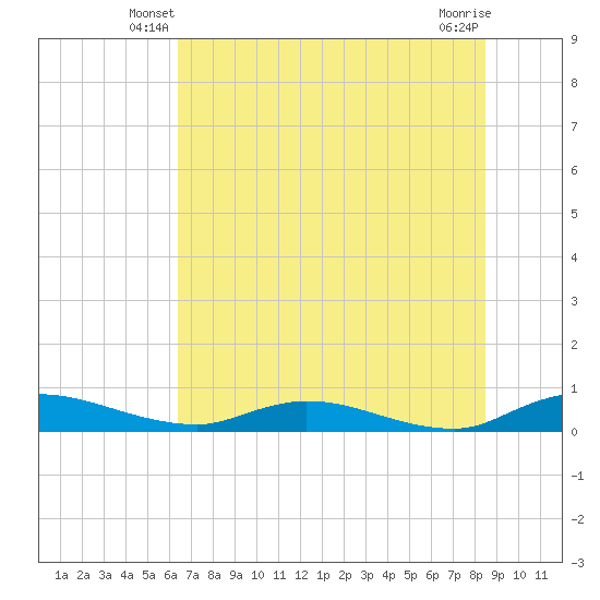 Black Creek tide chart for Sunday, June 8, 2025