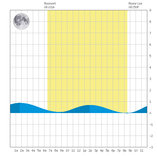 Black Creek tide chart for Thursday, July 10, 2025