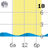 Black Creek tide chart for Thursday, July 10, 2025