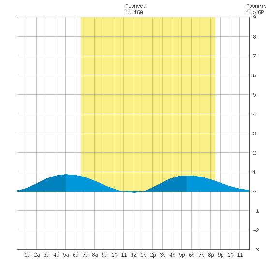 Black Creek tide chart for Tuesday, July 15, 2025