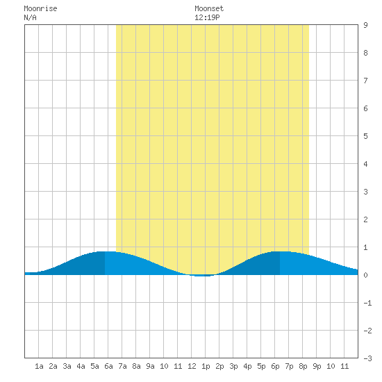 Black Creek tide chart for Wednesday, July 16, 2025