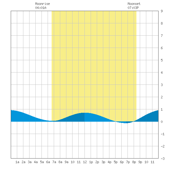 Black Creek tide chart for Tuesday, July 22, 2025
