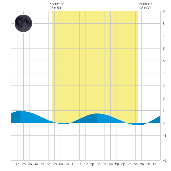 Black Creek tide chart for Thursday, July 24, 2025