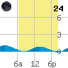 Black Creek tide chart for Thursday, July 24, 2025