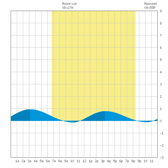 Black Creek tide chart for Saturday, July 26, 2025