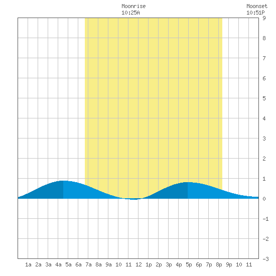 Black Creek tide chart for Monday, July 28, 2025