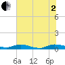 Black Creek tide chart for Wednesday, July 2, 2025