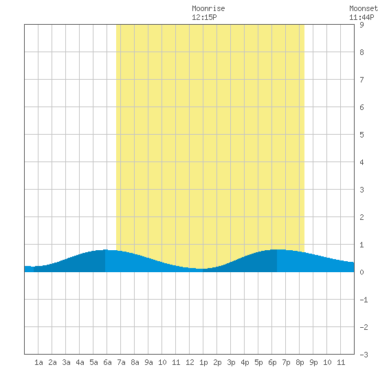 Black Creek tide chart for Wednesday, July 30, 2025