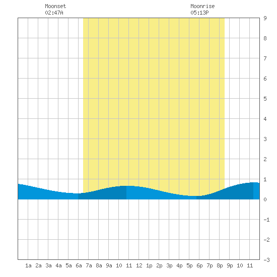 Black Creek tide chart for Sunday, July 6, 2025