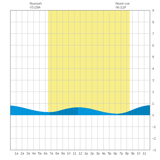 Black Creek tide chart for Monday, July 7, 2025