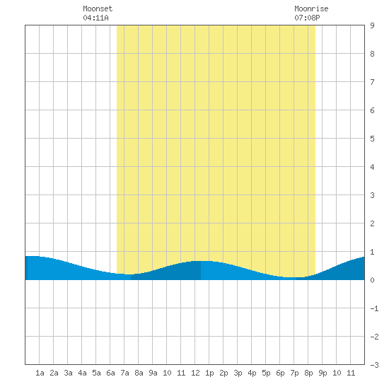 Black Creek tide chart for Tuesday, July 8, 2025