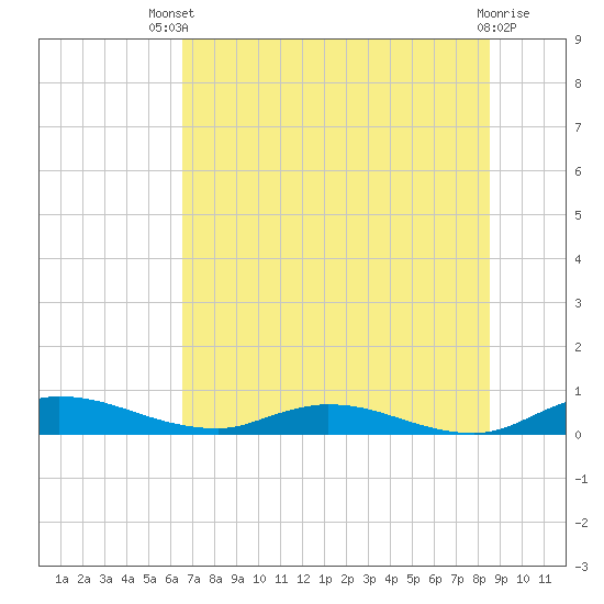 Black Creek tide chart for Wednesday, July 9, 2025
