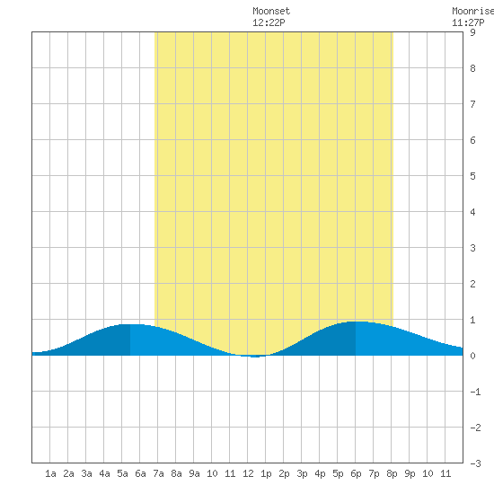 Black Creek tide chart for Thursday, August 14, 2025
