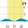 Black Creek tide chart for Thursday, August 14, 2025