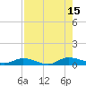 Black Creek tide chart for Friday, August 15, 2025