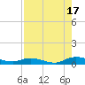 Black Creek tide chart for Sunday, August 17, 2025