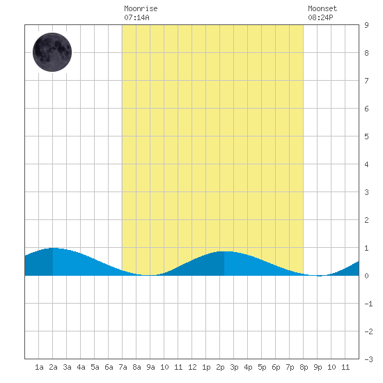 Black Creek tide chart for Saturday, August 23, 2025