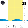Black Creek tide chart for Saturday, August 23, 2025