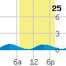 Black Creek tide chart for Monday, August 25, 2025