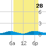 Black Creek tide chart for Thursday, August 28, 2025