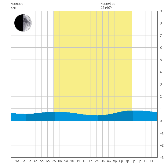 Black Creek tide chart for Sunday, August 31, 2025