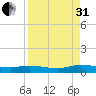 Black Creek tide chart for Sunday, August 31, 2025
