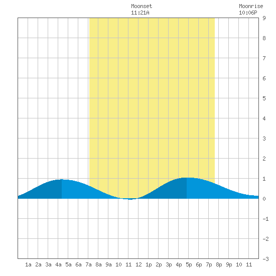 Black Creek tide chart for Thursday, September 11, 2025