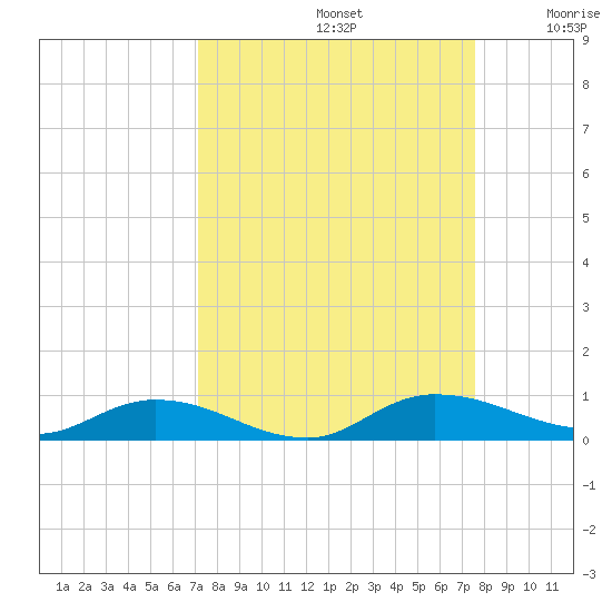 Black Creek tide chart for Friday, September 12, 2025