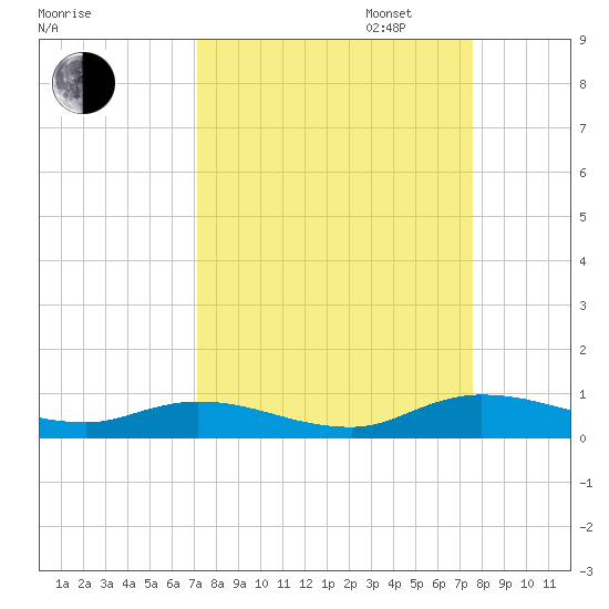 Black Creek tide chart for Sunday, September 14, 2025