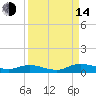 Black Creek tide chart for Sunday, September 14, 2025