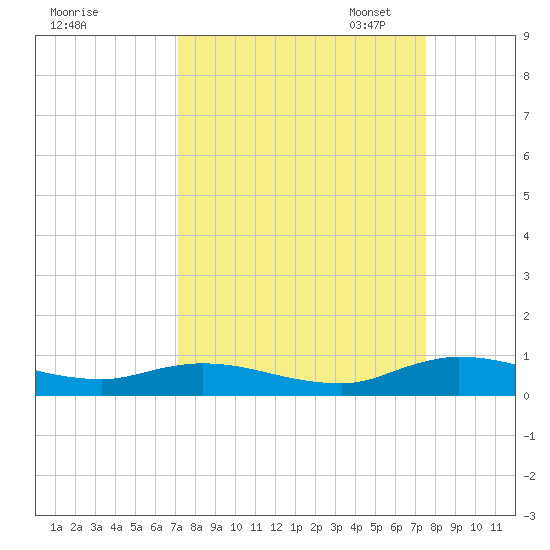 Black Creek tide chart for Monday, September 15, 2025
