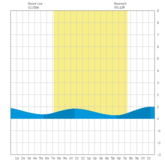 Black Creek tide chart for Wednesday, September 17, 2025