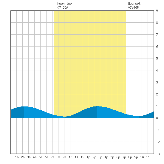 Black Creek tide chart for Monday, September 22, 2025