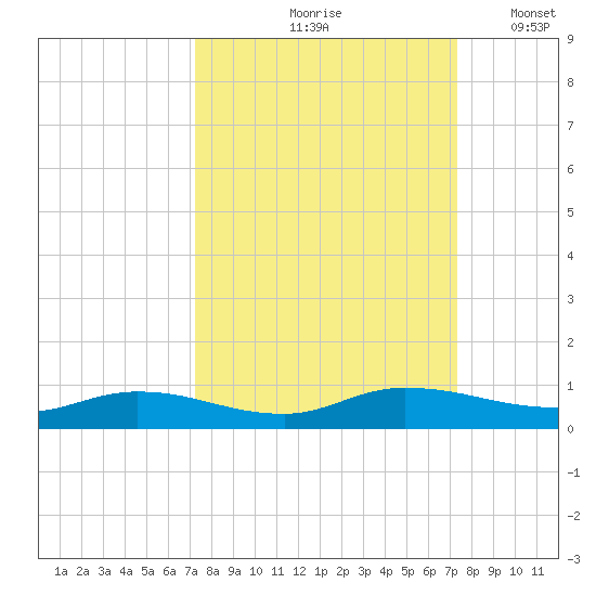 Black Creek tide chart for Friday, September 26, 2025