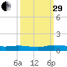 Black Creek tide chart for Monday, September 29, 2025