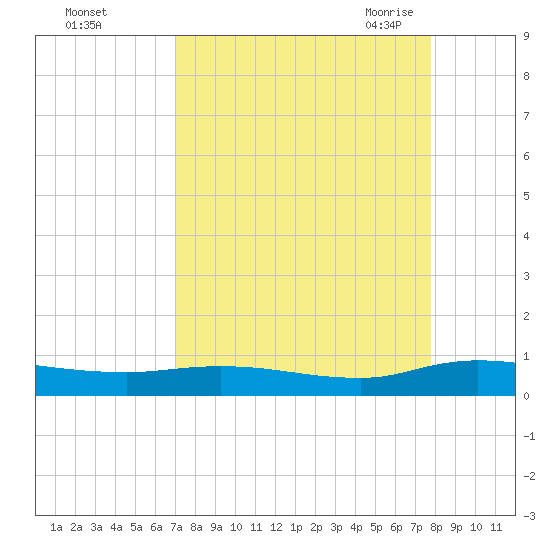Black Creek tide chart for Tuesday, September 2, 2025
