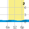 Black Creek tide chart for Tuesday, September 2, 2025