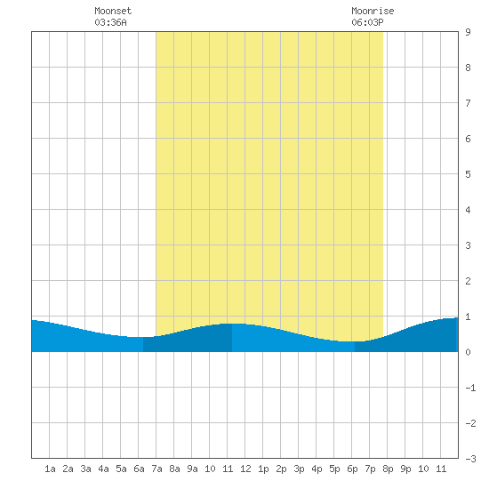 Black Creek tide chart for Thursday, September 4, 2025
