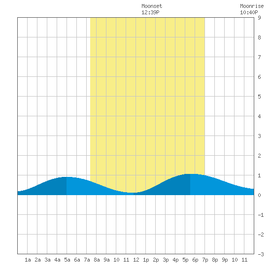 Black Creek tide chart for Saturday, October 11, 2025