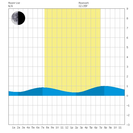 Black Creek tide chart for Monday, October 13, 2025
