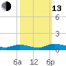 Black Creek tide chart for Monday, October 13, 2025