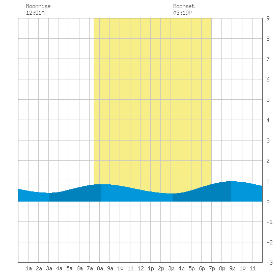 Black Creek tide chart for Tuesday, October 14, 2025