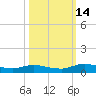 Black Creek tide chart for Tuesday, October 14, 2025