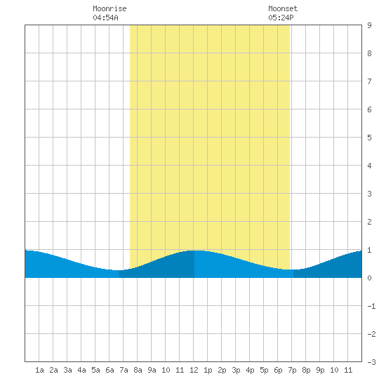 Black Creek tide chart for Saturday, October 18, 2025